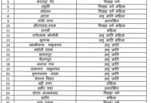 Photo of मथुरा वृन्दावन नगर निगम के वार्डों का हुआ आरक्षण, लिंक पर क्लिक कर देखें किस श्रेणी में गया है कौनसा वार्ड